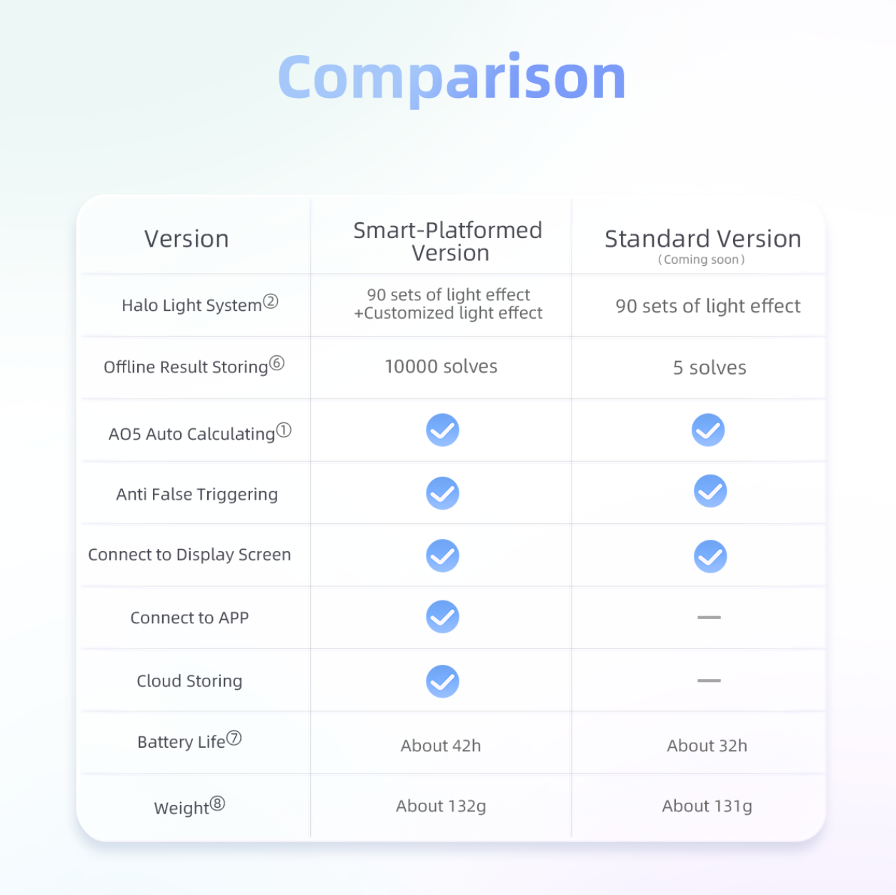 GAN Halo Smart Timer - Bluetooth Timer for Speed Cube-Cubuzzle
