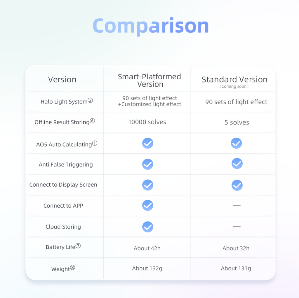GAN Halo Smart Timer and Mat Set - Combo pack of Bluetooth Timer and Protective Mat for Speed Cube-Cubuzzle