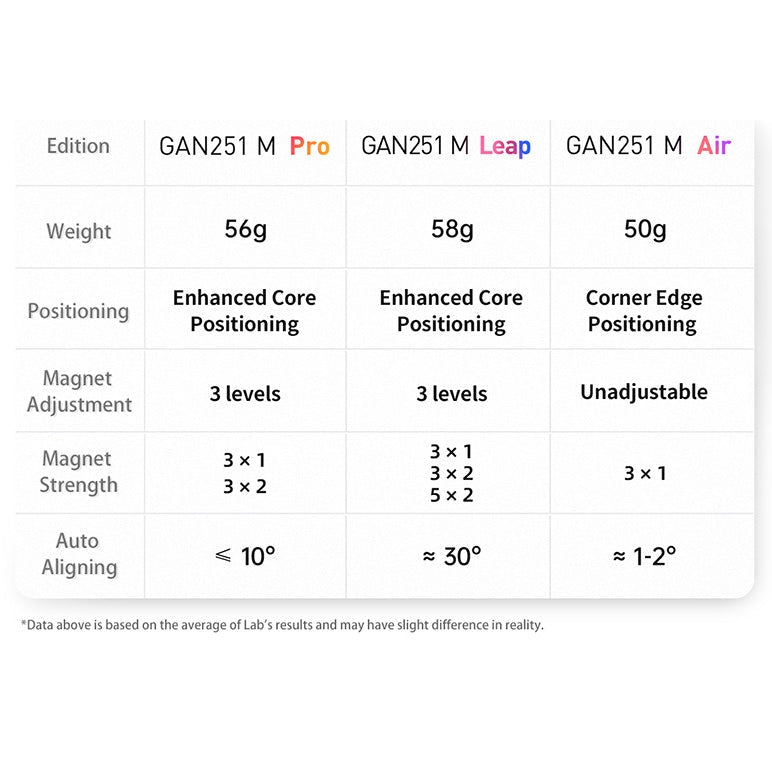 GAN 251 M Leap 2x2 Magnetic Speedcube Stickerless - Cubuzzle