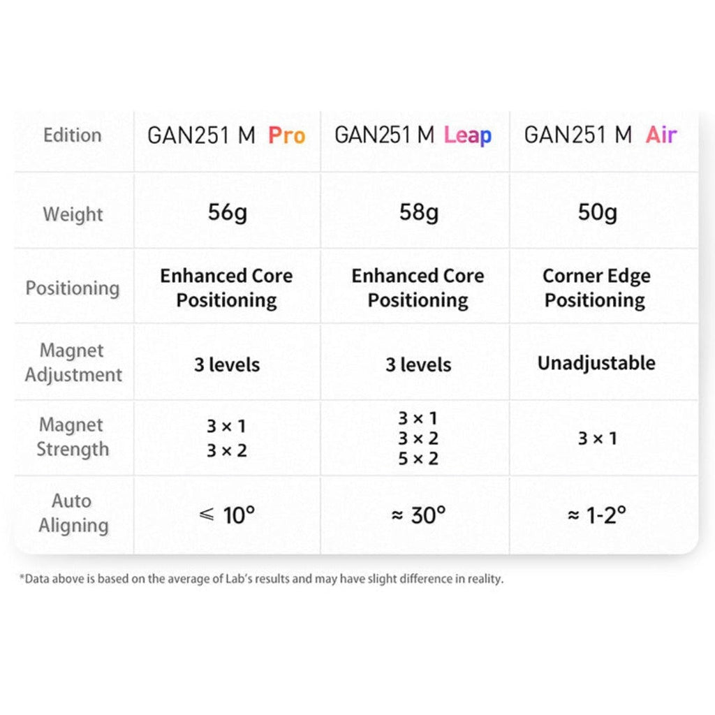 GAN Cube Starter Combo Pack: Includes 2 puzzles- GAN 251 M Air 2x2, GAN 356 M Lite 3x3 Speedcubes - Cubuzzle