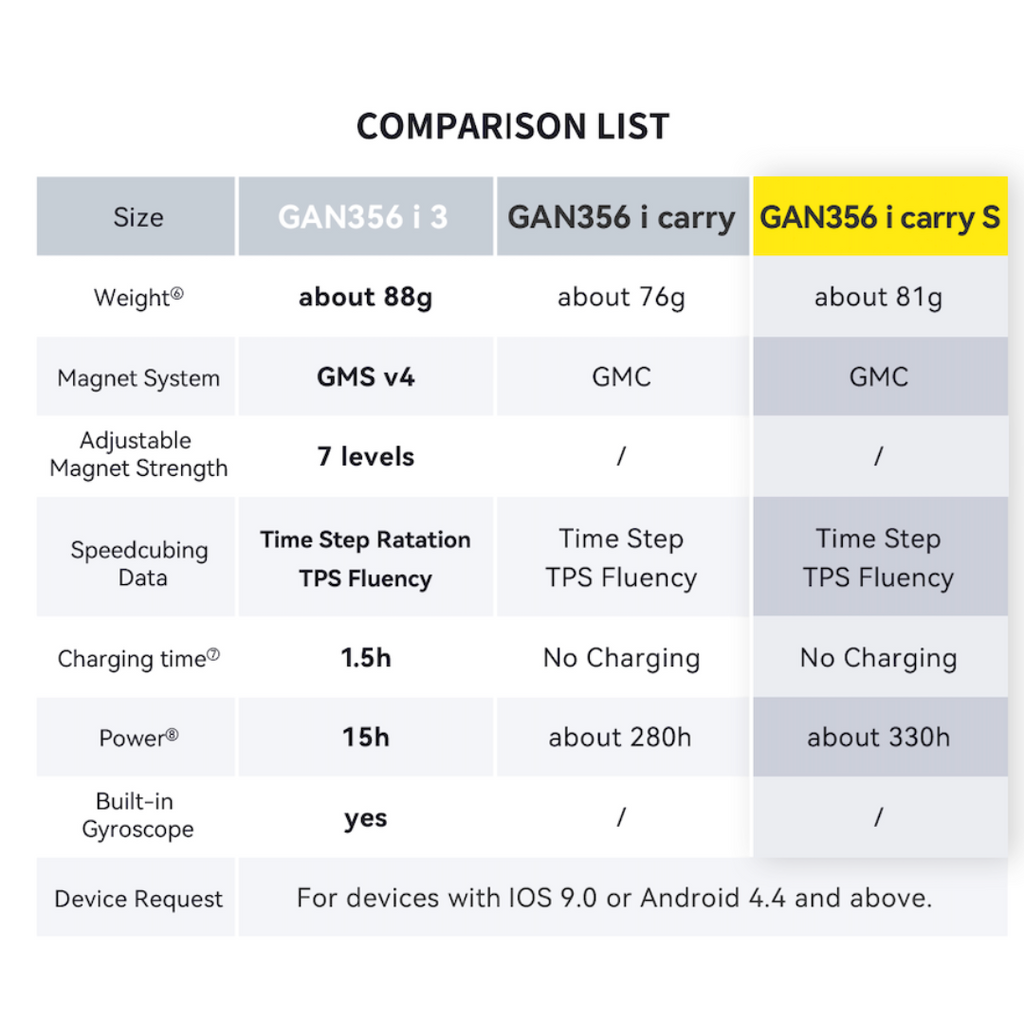 GAN 356 i carry S - Intelligent Smart Bluetooth Cube - Latest 2023 Model-Cubuzzle
