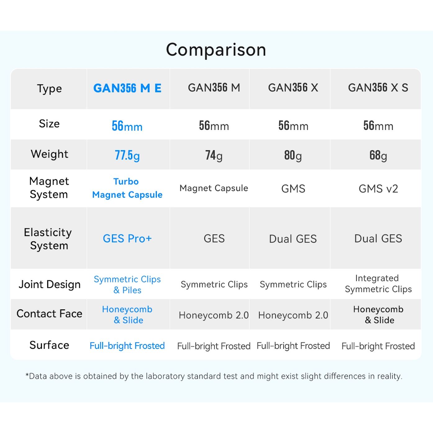 GAN 356 M E Magnetic Speedcube - Latest 2023 Release-Cubuzzle